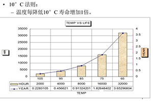 鋁電解電容壽命計(jì)算