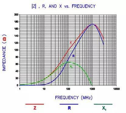 解析EMC磁珠的電阻特性
