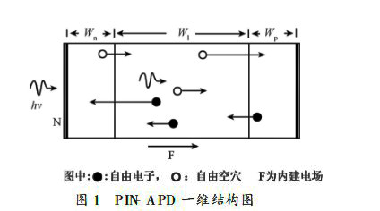 淺談PIN雪崩光電二極管建模部分