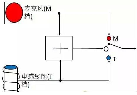 助聽器的電感線圈有什么用？