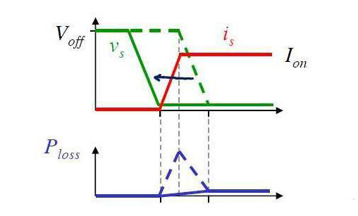 淺析MOSFET管開(kāi)關(guān)電流波形問(wèn)題!