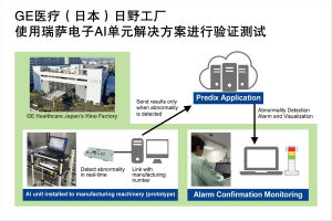 瑞薩電子通過其AI單元解決方案成功幫助GE醫(yī)療日野工廠完成生產力優(yōu)化測試