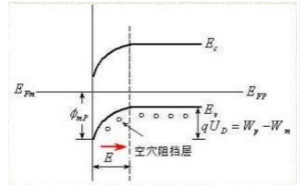 金屬與半導體接觸后是如何做到歐姆接觸的？