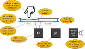 如何設計電感式觸摸金屬按鈕面板