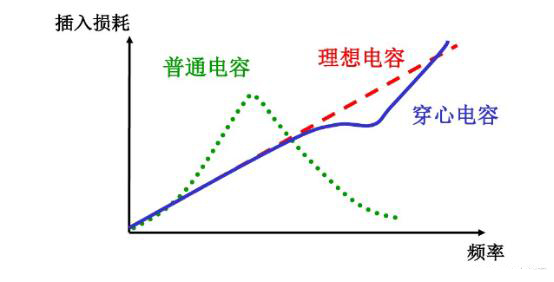 穿心電容的應用:饋通濾波器，如何實現(xiàn)高頻濾波