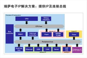 瑞薩電子提供更全面強大的IP授權(quán)方案