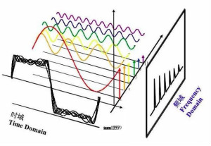 時(shí)域與頻域的含義