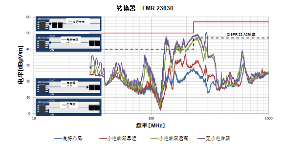 使用電源模塊簡化低EMI設計