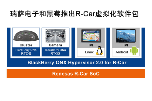 瑞薩電子和黑莓聯(lián)合推出一款R-Car軟件包，可加速汽車信息娛樂系統(tǒng)技術(shù)發(fā)展