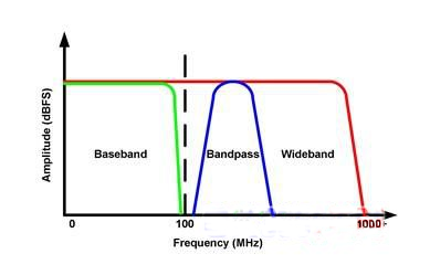 簡(jiǎn)單剖析采用放大器或變壓器進(jìn)行帶寬設(shè)計(jì)