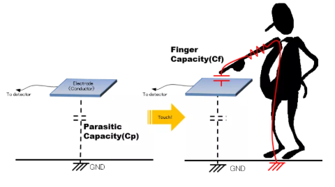 大咖談技術(shù)：靜電電容式觸摸檢測(cè)技術(shù)