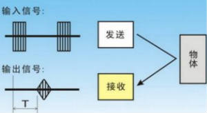 倒車雷達用超聲波傳感器如何避免視野盲區(qū)？