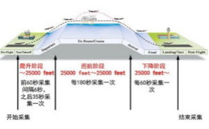 氣象觀測(cè)傳感器在飛機(jī)中的技術(shù)應(yīng)用