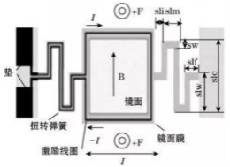 基于MEMS磁傳感器設計及制作