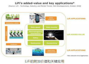 LiFi技術(shù)原理、優(yōu)缺點，可見光無線通信技術(shù)應用領域