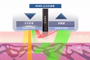 光學(xué)心率傳感器的工作原理和測(cè)量方法