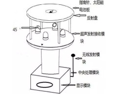 風(fēng)向風(fēng)速傳感器分類、原理及應(yīng)用