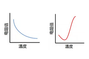 熱敏電阻PTC和NTC的區(qū)別你都知道了嗎？