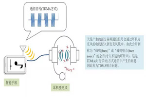 抑制麥克風線TDMA噪音、改善接收靈敏度及抑制ESD的產品對策