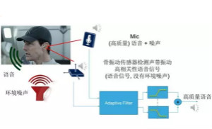 振動(dòng)傳感器在TWS耳機(jī)中的應(yīng)用