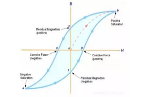 基礎(chǔ)知識點：電感磁飽和介紹