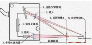 激光測距傳感器在工業(yè)制造中的應(yīng)用