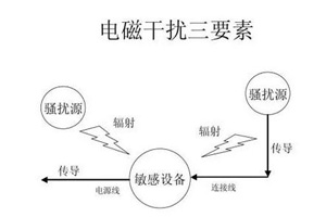 提高電子產(chǎn)品抗干擾能力和電磁兼容性的經(jīng)驗(yàn)分享