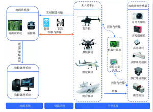 輕小型無人機多光譜遙感技術(shù)應用進展