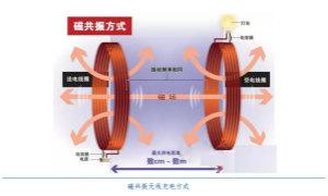 漸行漸近的無(wú)線快充時(shí)代