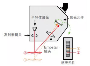 如何選擇測量傳感器?