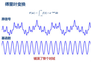 傅立葉分析和小波分析之間的關(guān)系？（通俗講解）