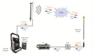 無(wú)源互調(diào)PIM測(cè)試功率電平由來