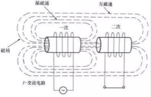 電流互感器二次側(cè)為什么不能開路