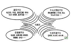 家庭網(wǎng)絡的電磁環(huán)境特征和電磁兼容要求