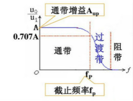 設(shè)計(jì)電磁干擾濾波器