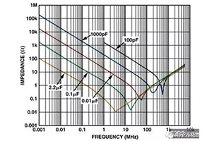 大牛經(jīng)典好文：實現(xiàn)高速PCB布線問題探討