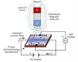 磁傳感器-霍爾效應(yīng)傳感器知識解析