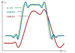 示波器的有效位數(shù)對(duì)信號(hào)測(cè)量到底有什么影響？