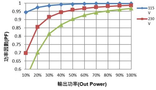 如何設(shè)計調(diào)光型LED驅(qū)動電源中的諧波電流？