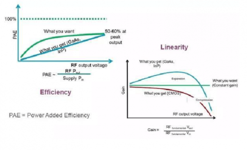設(shè)計(jì)射頻功率放大器模塊有什么訣竅？