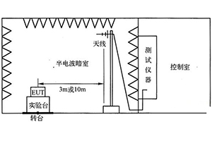 RE輻射發(fā)射測試標準和實驗室搭建