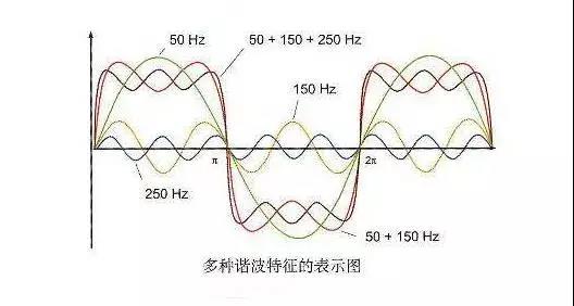 電路中諧波的產(chǎn)生及其危害