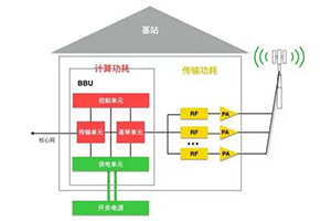 5G時(shí)代的到來(lái)，基站電源面臨著哪些挑戰(zhàn)？