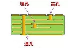 高速PCB中的過(guò)孔設(shè)計(jì)問(wèn)題及要求