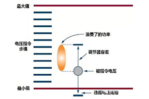 以實(shí)例分析FPGA電源設(shè)計(jì)的特性及規(guī)范約束