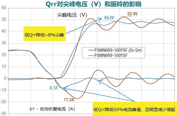 MOSFET Qrr—在追求能效時(shí)，忽視這一參數(shù)是危險(xiǎn)的