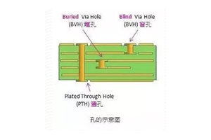 你能分清導(dǎo)通孔盲孔埋孔鉆孔這些PCB術(shù)語嗎？