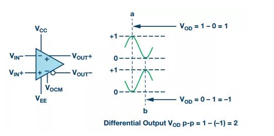 RF信號鏈應用中差分電路的4大優(yōu)點你了解了沒？