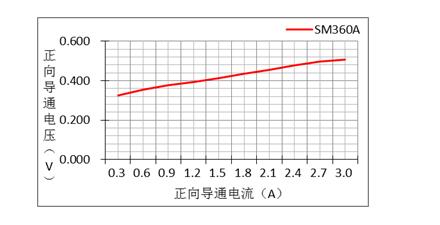 二極管的參數(shù)有哪些？