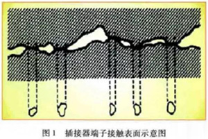 汽車連接器端子接觸電阻解析